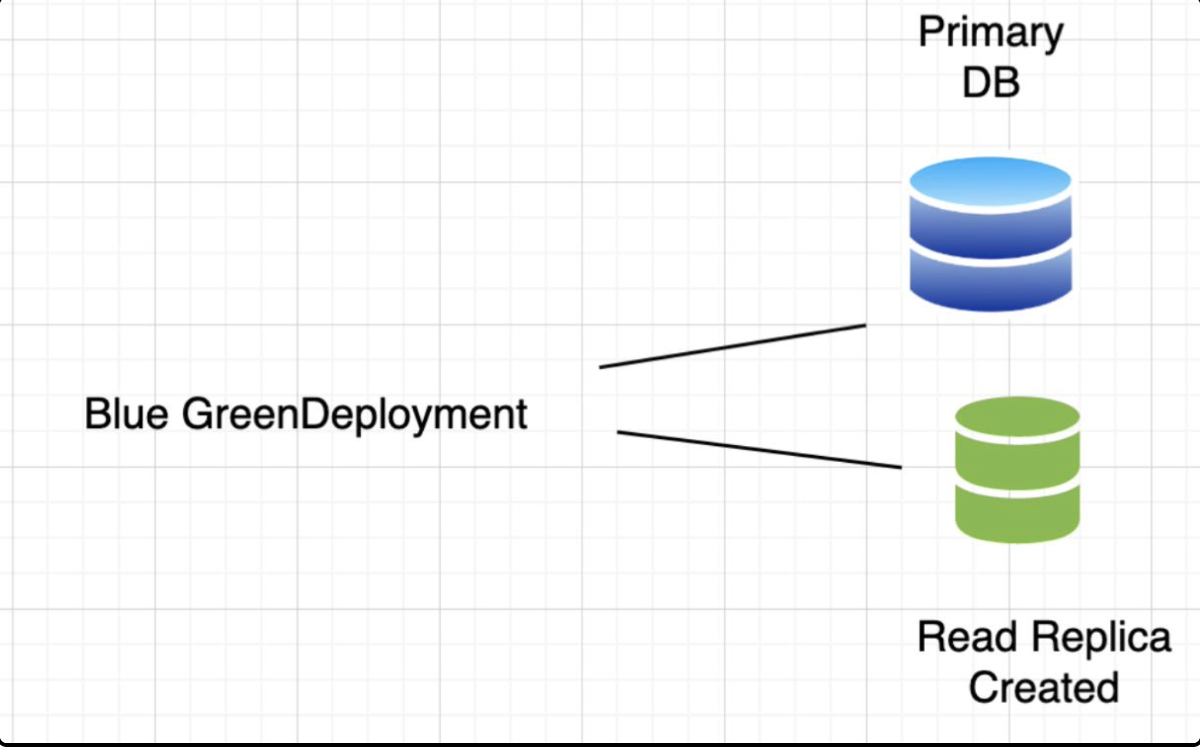 BlueGreenDeployment